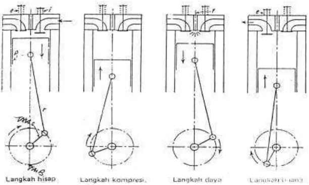 Gambar 2.  Siklus operasi motor bakar diesel 4-langkah 