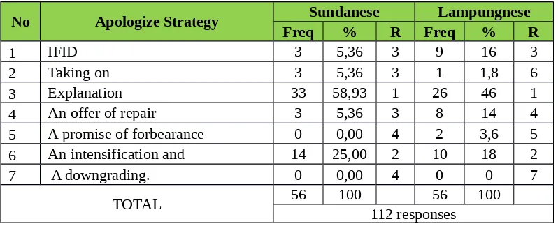 Table E.1The Distribution of Lampungnese and SundaneseApolgising Strategies