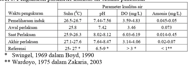 Tabel 8. Pengukuran parameter kualitas air selama penelitian 