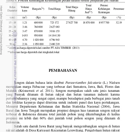 Tabel 9. Potensi kehilangan keuntungan petani dalam sistem penjualan per luasan 