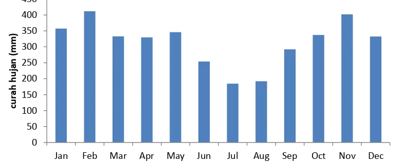 Gambar 3  Rata-rata curah hujan bulanan Dramaga tahun 2004-2013  