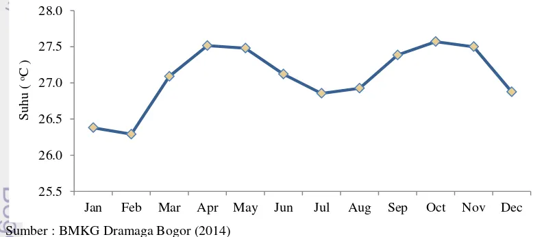 Gambar 4  Suhu rata-rata bulanan Cikarawang periode tahun 2004-2013 