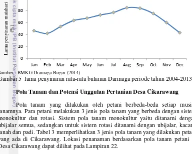 Gambar 5  lama penyinaran rata-rata bulanan Darmaga periode tahun 2004-2013 