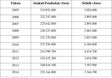 TABEL 1.1 Data Jumlah Penduduk 2005-2014 