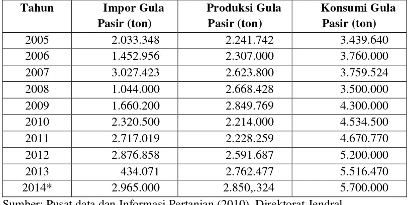 TABEL 1.2 Data Impor Produksi dan Konsumsi Gula Pasir di Indonesia Tahun 2005-