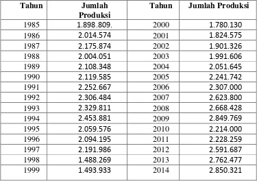 TABEL 5.3 Perkembangan Jumlah Produksi Gula Indonesia Tahun 1985 - 2014 