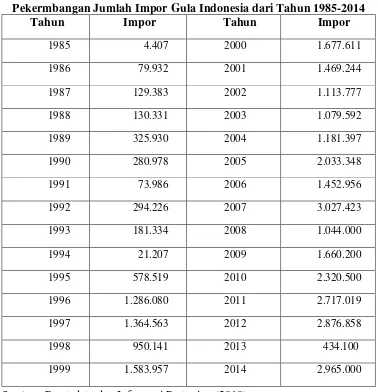 TABEL 5.4 Pekermbangan Jumlah Impor Gula Indonesia dari Tahun 1985-2014  