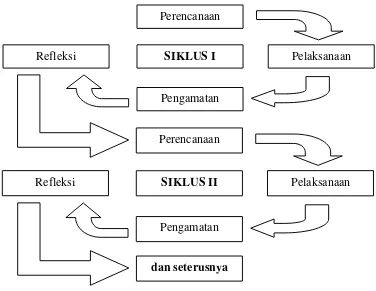 Gambar 3.1 Tahapan siklus PTK Sumber: adaptasi dari Arikunto, dkk. (2011: 16) 