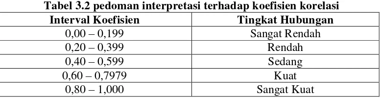 Tabel 3.2 pedoman interpretasi terhadap koefisien korelasi 