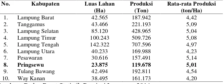 Tabel 1. Luas panen dan produksi padi sawah di Provinsi Lampung tahun 2013