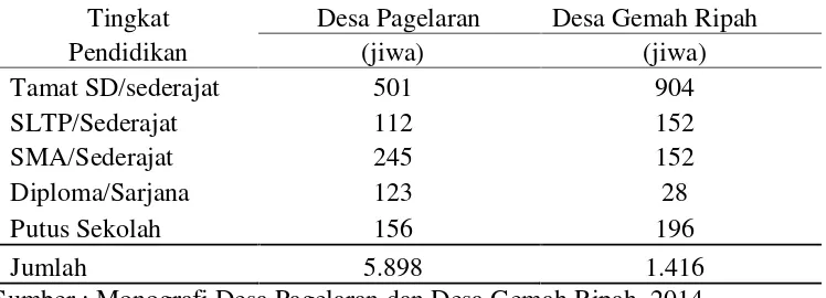 Tabel 5.  Jumlah penduduk Desa Pagelaran dan Gemah Ripah berdasarkantingkat pendidikan tahun 2014