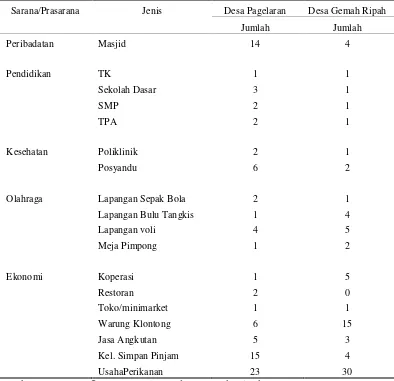 Tabel 7. Sarana dan prasarana di Desa Pagelaran dan Gemah Ripah tahun2014
