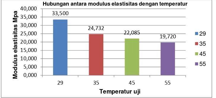Gambar 3. Histogram hubungan antara modulus elastisitas dengan temperatur. 