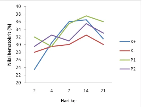 Gambar 6. Grafik rataan nilai hematokrit pada mencit setelah perlakuan. 