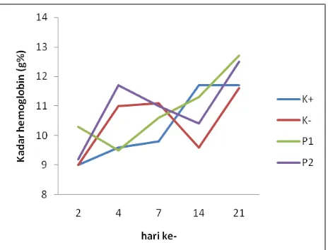 Gambar 7. Grafik rataan kadar hemoglobin pada mencit setelah perlukaan. 