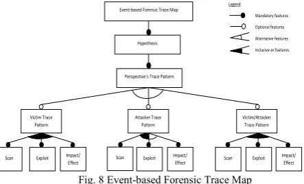 Fig. 8 Event-based Forensic Trace Map 