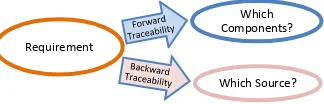 Fig. 3 Concept of Backward and Forward Traceability    