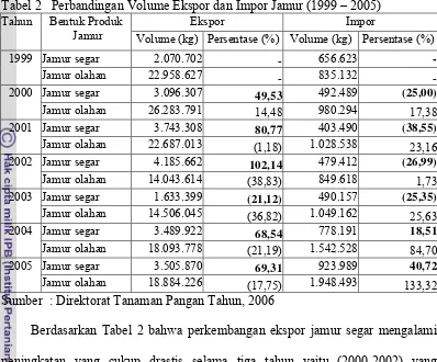 Tabel 2   Perbandingan Volume Ekspor dan Impor Jamur (1999 – 2005) 