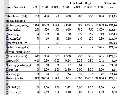 Tabel 13  Penggunaan Input Produksi Usahatani Jamur Tiram Putih di Kecamatan Tamansari Selama Satu Periode (3 bulan) 