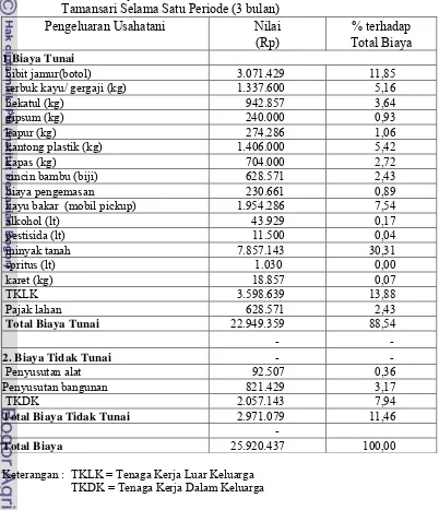 Tabel 14  Analisis Biaya Rata-rata Usahatani Jamur Tiram Putih di Kecamatan 