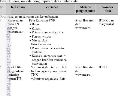 Tabel 1  Jenis, metode pengumpulan, dan sumber data  