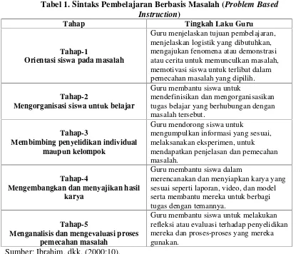 Tabel 1. Sintaks Pembelajaran Berbasis Masalah (Problem Based