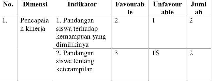 Tabel 3. Kisi-kisi angket Self-efficacy