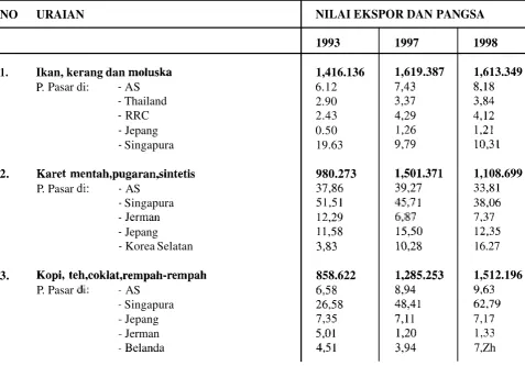 Tabel 2. Daya saing produk pertanian Indonesia, 1993,1997, 1998 