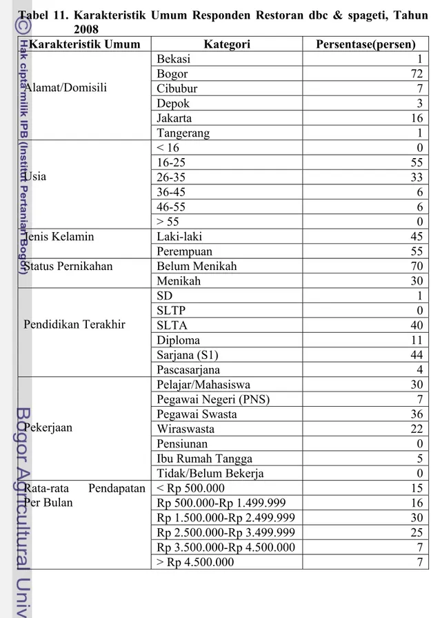 Tabel 11. Karakteristik Umum Responden Restoran dbc &amp; spageti, Tahun  2008 