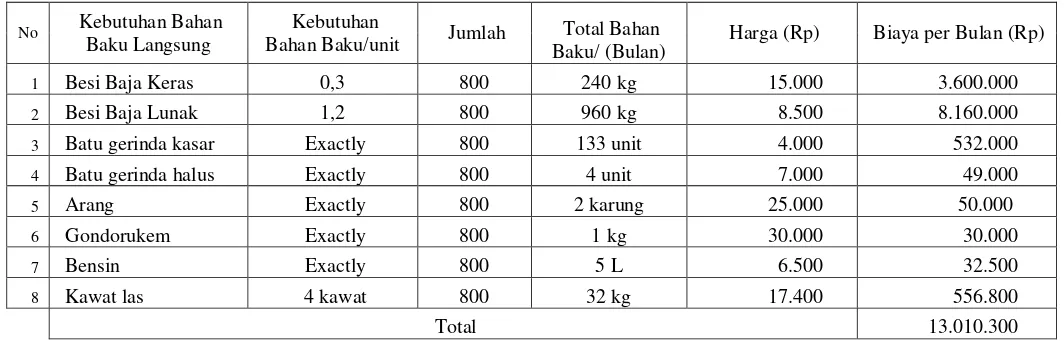 Tabel 1 Perhitungan Harga Pokok Produksi Metode Konvensional Cangkul Tani 