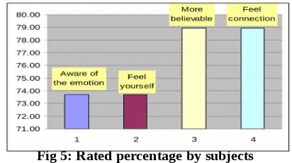 Fig 5: Rated percentage by subjects
