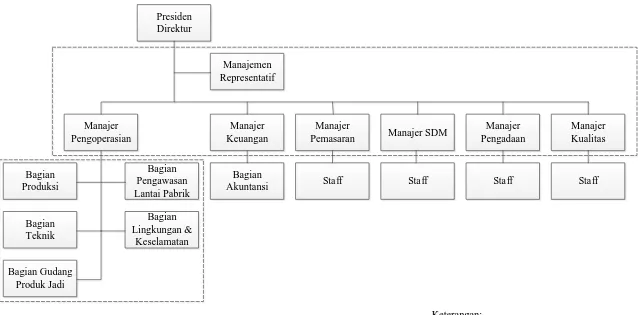 Gambar 2.1. Struktur Organisasi PT. Pusaka Prima Mandiri 