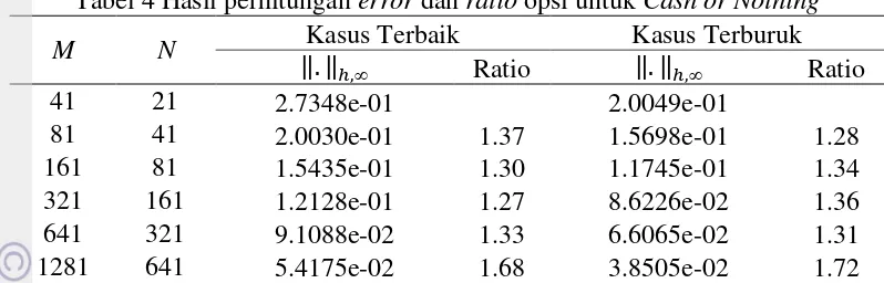 Tabel 4 Hasil perhitungan error dan ratio opsi untuk Cash or Nothing 