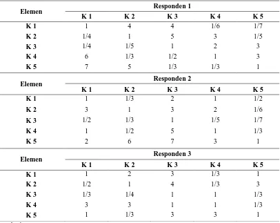 Tabel 5.15. Matriks Perbadingan Berpasangan Elemen Level Kriteria 
