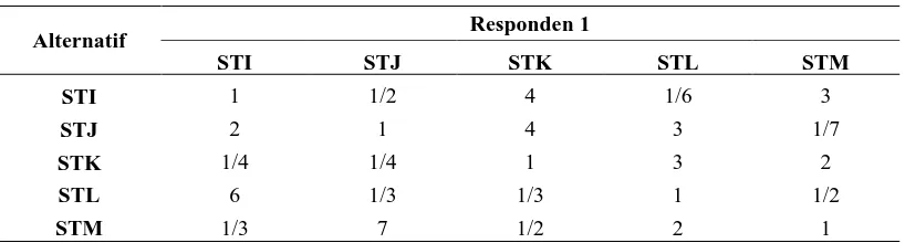 Tabel 5.34. Matriks Perbandingan Berpasangan Alternatif Supplier Tambahan untuk Kriteria Kesesuaian dengan Spesifikasi yang Diinginkan 