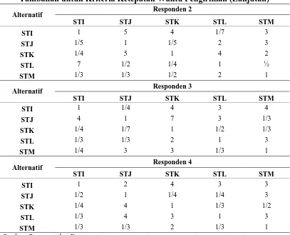 Tabel 5.38. Matriks Perbadingan Berpasangan Alternatif Supplier Tambahan untuk Kriteria Ketepatan Jumlah Pengiriman 