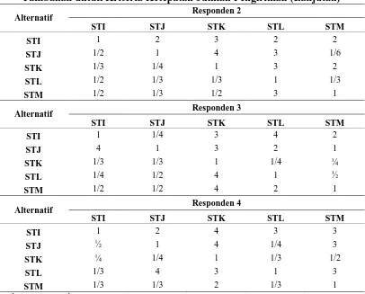 Tabel 5.38. Matriks Perbadingan Berpasangan Alternatif Supplier Tambahan untuk Kriteria Ketepatan Jumlah Pengiriman (Lanjutan) 