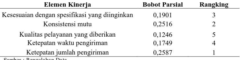 Tabel 6.1. Rekapitulasi Bobot Parsial Level Kriteria 
