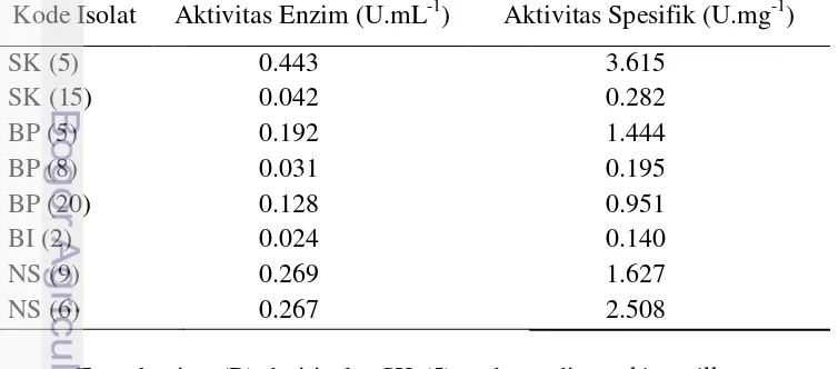 Tabel 4 Aktivitas protease dari delapan isolat BAL 