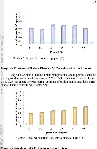 Gambar 6  Pengaruh konsentrasi pepton (%) 