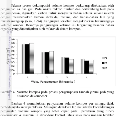 Gambar 4. Volume kompos pada proses pengomposan limbah jerami padi yang 