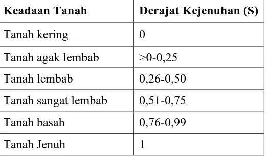 Tabel 2.2 Klasifikasi tanah berdarkan derajat kejenuhan 