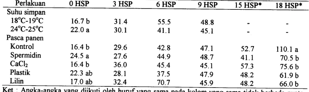 Tabel 5. Penurunan total asam (%) buah mangga variet~s arumanis selama penyimpanan