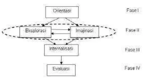 Gambar 2.  Fase-Fase Model Pembelajaran Si-5 Layang-Layang (SiMaYang)  