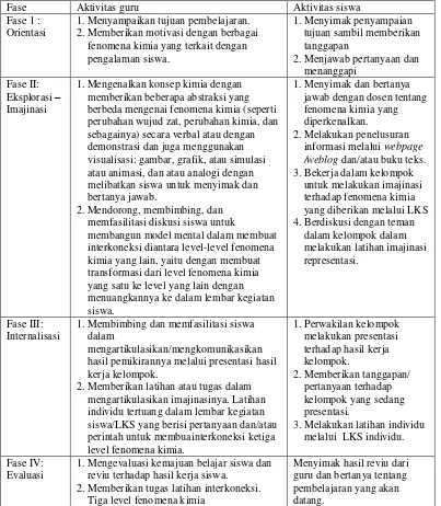 Tabel 1.  Fase-fase model pembelajaran SiMaYang Tipe II 