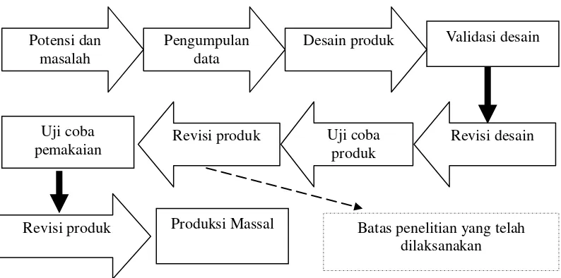 Gambar 4.  Langkah-langkah Metode Research and Development (R&D) 