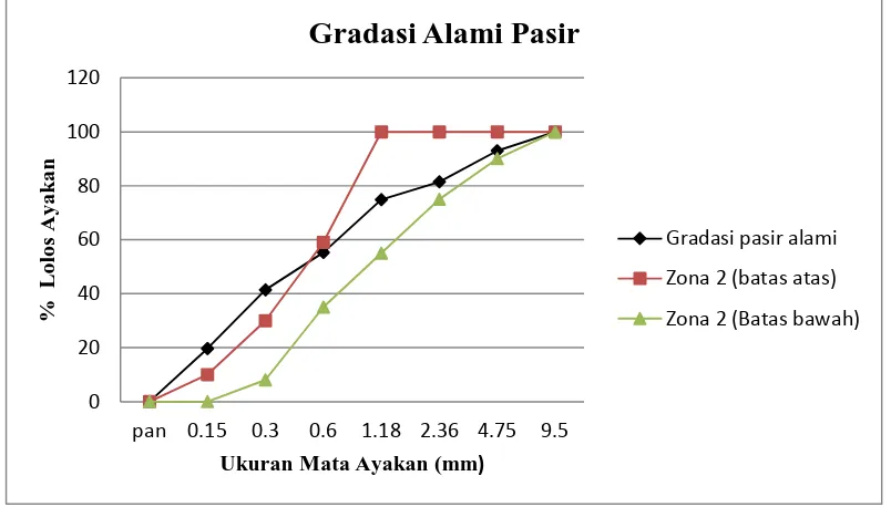 Grafik 4.1 Grafik analisa gradasi pasir alami 