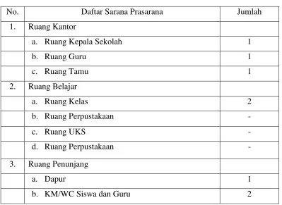 Table 2.Daftar Sarana Prasarana TK ABA Demakan 