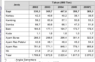Tabel 2. Perkembangan  Produksi Daging Di Indonesia (2002-2006) 