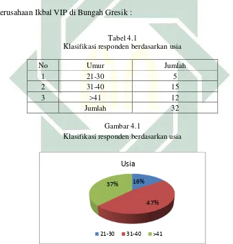  Tabel 4.1 Klasifikasi responden berdasarkan usia 